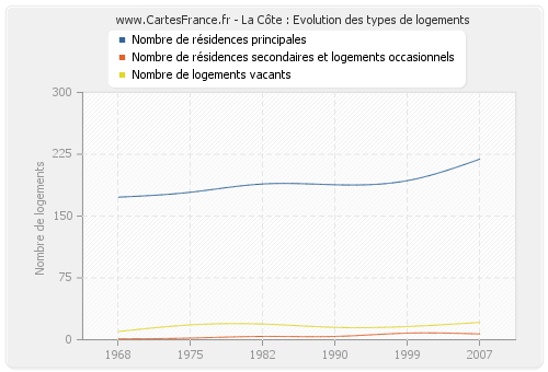 La Côte : Evolution des types de logements